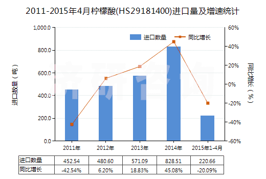 2011-2015年4月檸檬酸(HS29181400)進口量及增速統計